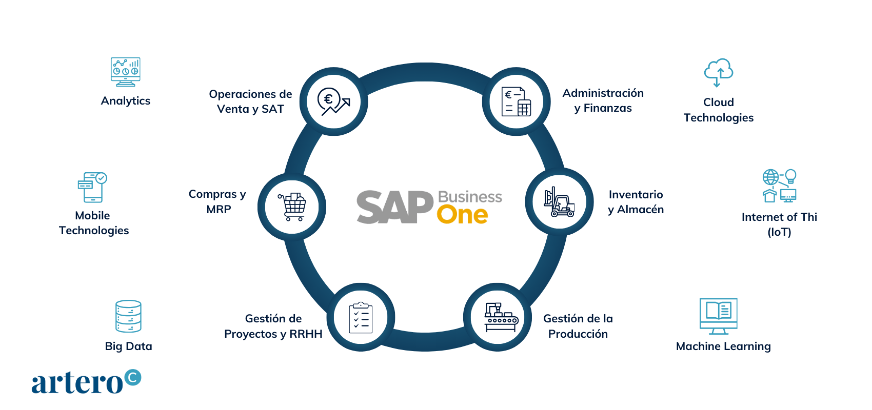 ERP para pymes SAP Business One